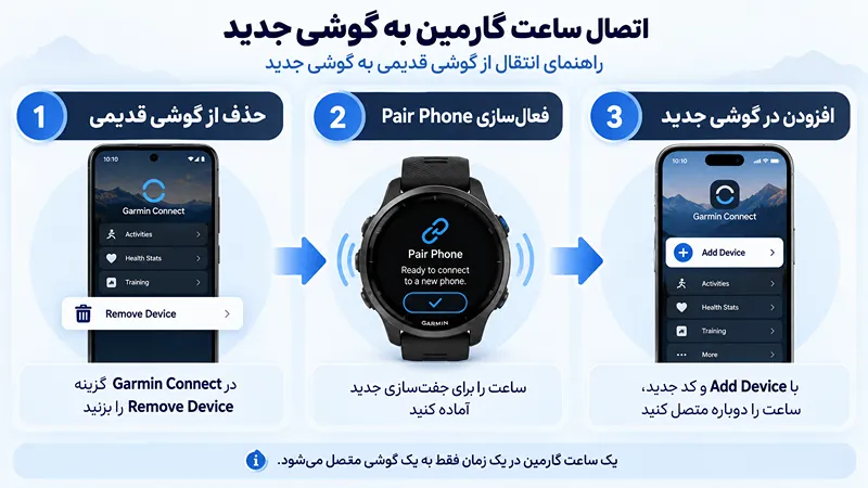 نحوه اتصال ساعت گارمین به گوشی جدید